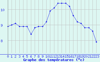 Courbe de tempratures pour Le Touquet (62)