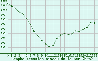 Courbe de la pression atmosphrique pour Connerr (72)