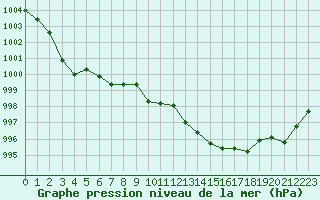 Courbe de la pression atmosphrique pour Isle-sur-la-Sorgue (84)