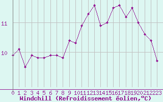 Courbe du refroidissement olien pour Paris Saint-Germain-des-Prs (75)