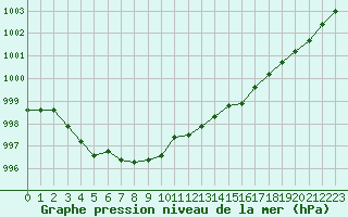 Courbe de la pression atmosphrique pour Saint-Mdard-d