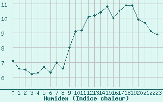 Courbe de l'humidex pour Puigmal - Nivose (66)