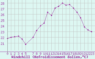 Courbe du refroidissement olien pour Bastia (2B)