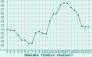 Courbe de l'humidex pour Langres (52) 