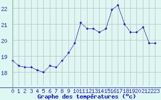 Courbe de tempratures pour Pointe de Chassiron (17)