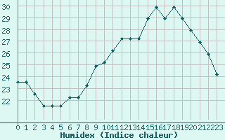 Courbe de l'humidex pour Souprosse (40)