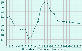 Courbe de l'humidex pour Dounoux (88)