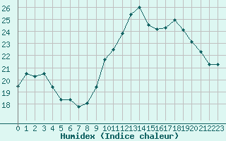 Courbe de l'humidex pour Woluwe-Saint-Pierre (Be)