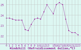 Courbe du refroidissement olien pour Cap Corse (2B)