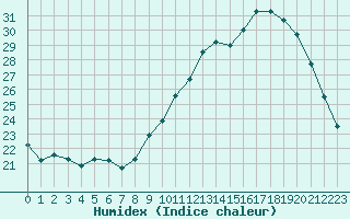 Courbe de l'humidex pour Saint-Nazaire (44)