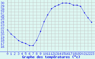 Courbe de tempratures pour Lagny-sur-Marne (77)