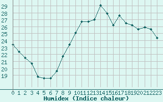 Courbe de l'humidex pour Bziers Cap d'Agde (34)