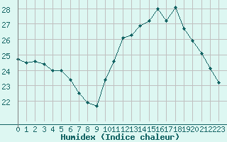 Courbe de l'humidex pour Cap Ferret (33)