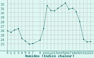 Courbe de l'humidex pour Isle-sur-la-Sorgue (84)