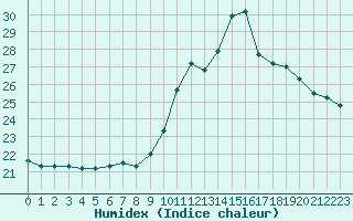 Courbe de l'humidex pour Saint-Girons (09)