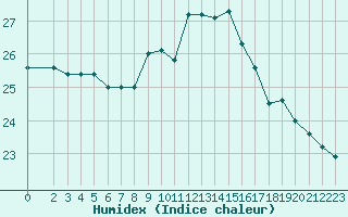 Courbe de l'humidex pour Cap Corse (2B)