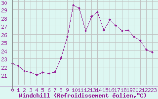 Courbe du refroidissement olien pour Six-Fours (83)
