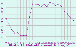 Courbe du refroidissement olien pour Cavalaire-sur-Mer (83)