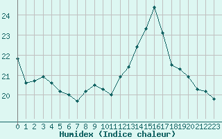 Courbe de l'humidex pour Montpellier (34)