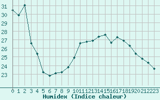 Courbe de l'humidex pour Ste (34)