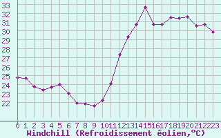 Courbe du refroidissement olien pour Cabestany (66)