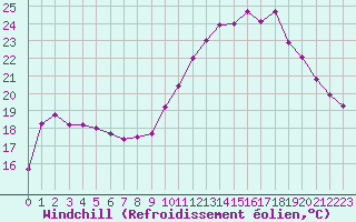 Courbe du refroidissement olien pour Saint-Vran (05)