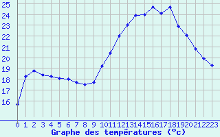 Courbe de tempratures pour Saint-Vran (05)