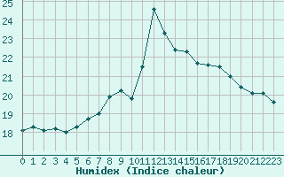 Courbe de l'humidex pour Strasbourg (67)