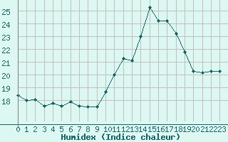 Courbe de l'humidex pour Rouen (76)