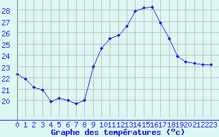 Courbe de tempratures pour Cap Cpet (83)