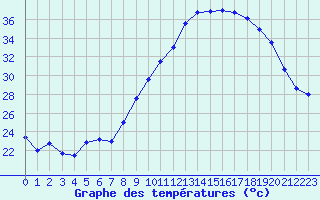 Courbe de tempratures pour Albi (81)