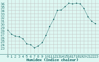 Courbe de l'humidex pour Toulouse-Francazal (31)
