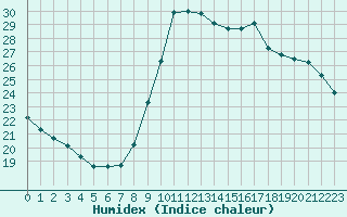 Courbe de l'humidex pour Marseille - Saint-Loup (13)