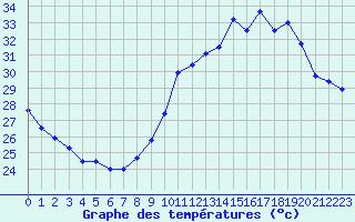 Courbe de tempratures pour Cap Cpet (83)