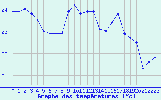 Courbe de tempratures pour Ile Rousse (2B)