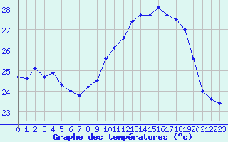 Courbe de tempratures pour Ile Rousse (2B)