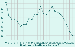 Courbe de l'humidex pour Toussus-le-Noble (78)