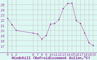 Courbe du refroidissement olien pour Colmar-Ouest (68)