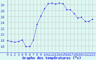 Courbe de tempratures pour Calvi (2B)