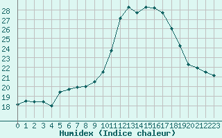 Courbe de l'humidex pour Cherbourg (50)