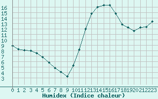 Courbe de l'humidex pour Chailles (41)