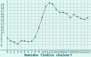 Courbe de l'humidex pour Ploeren (56)