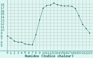 Courbe de l'humidex pour Cannes (06)