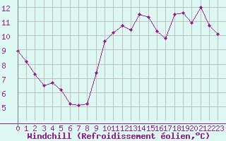 Courbe du refroidissement olien pour Marseille - Saint-Loup (13)