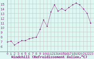 Courbe du refroidissement olien pour Deauville (14)