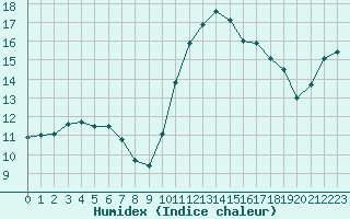 Courbe de l'humidex pour Agde (34)