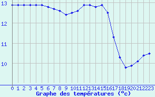 Courbe de tempratures pour Fains-Veel (55)