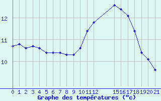 Courbe de tempratures pour Saint-Haon (43)