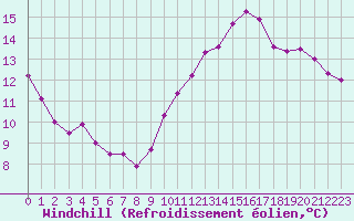 Courbe du refroidissement olien pour Rennes (35)