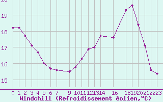 Courbe du refroidissement olien pour Vias (34)